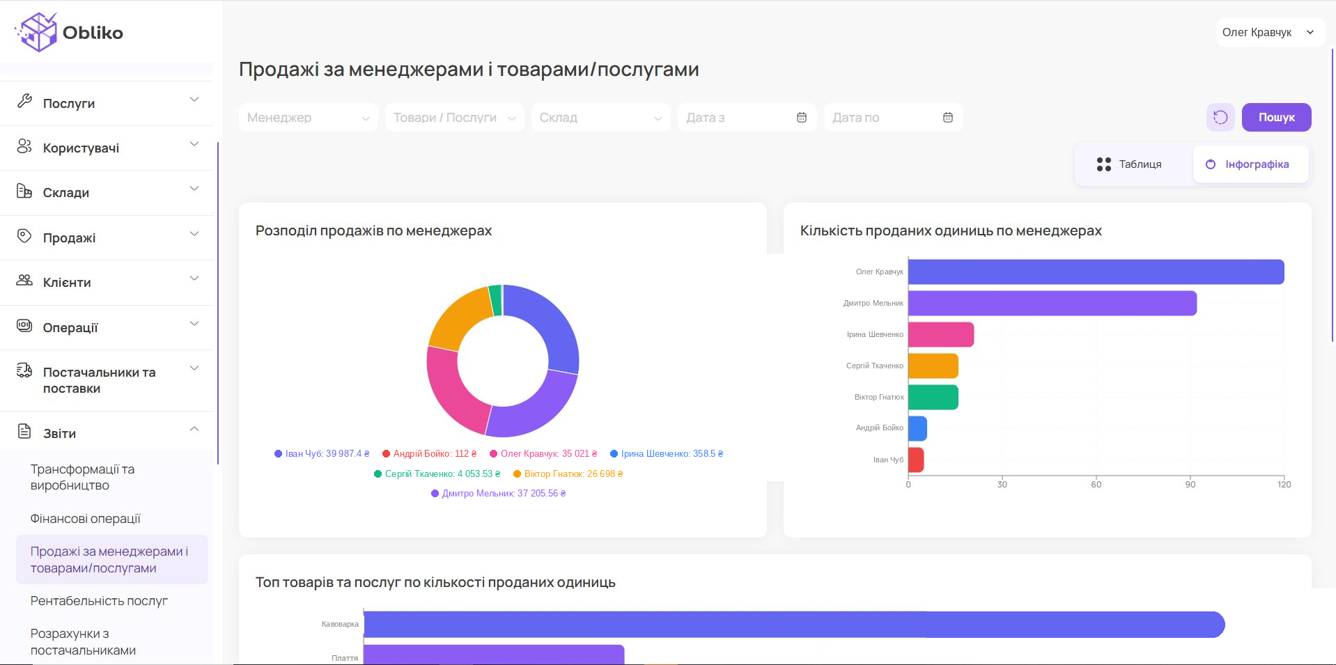 Аналітика та звіти по менеджерах